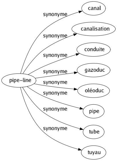 Synonyme de Pipe-line : Canal Canalisation Conduite Gazoduc Oléoduc Pipe Tube Tuyau 