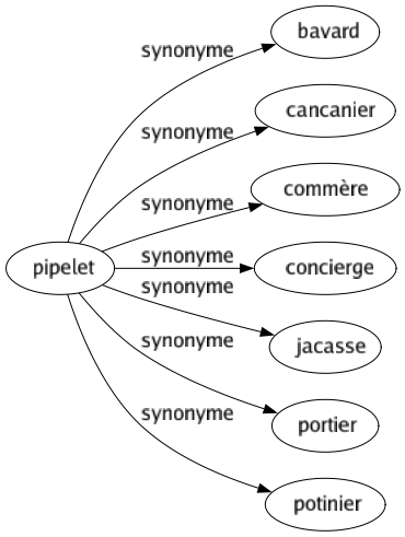 Synonyme de Pipelet : Bavard Cancanier Commère Concierge Jacasse Portier Potinier 