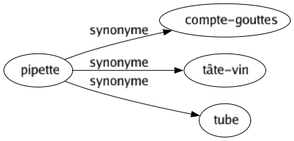 Synonyme de Pipette : Compte-gouttes Tâte-vin Tube 