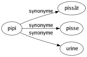 Synonyme de Pipi : Pissât Pisse Urine 