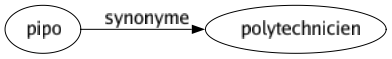 Synonyme de Pipo : Polytechnicien 