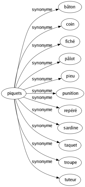 Synonyme de Piquets : Bâton Coin Fiché Pâlot Pieu Punition Repéré Sardine Taquet Troupe Tuteur 