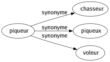 Synonyme de Piqueur : Chasseur Piqueux Voleur 