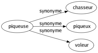 Synonyme de Piqueuse : Chasseur Piqueux Voleur 