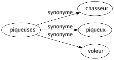 Synonyme de Piqueuses : Chasseur Piqueux Voleur 