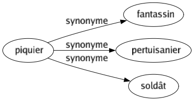 Synonyme de Piquier : Fantassin Pertuisanier Soldât 