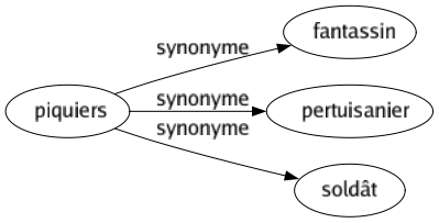 Synonyme de Piquiers : Fantassin Pertuisanier Soldât 