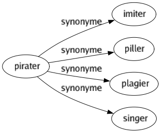 Synonyme de Pirater : Imiter Piller Plagier Singer 