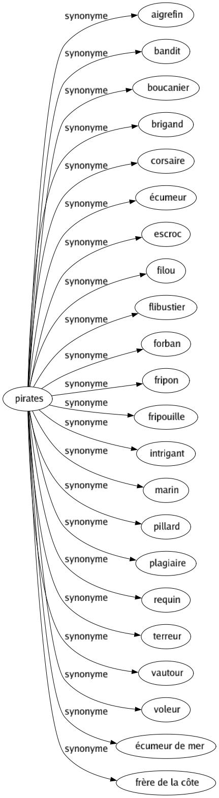 Synonyme de Pirates : Aigrefin Bandit Boucanier Brigand Corsaire Écumeur Escroc Filou Flibustier Forban Fripon Fripouille Intrigant Marin Pillard Plagiaire Requin Terreur Vautour Voleur Écumeur de mer Frère de la côte 