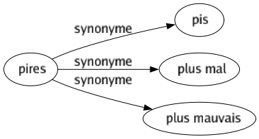 Synonyme de Pires : Pis Plus mal Plus mauvais 