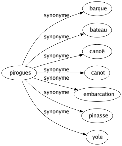 Synonyme de Pirogues : Barque Bateau Canoë Canot Embarcation Pinasse Yole 