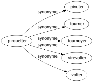 Synonyme de Pirouetter : Pivoter Tourner Tournoyer Virevolter Volter 