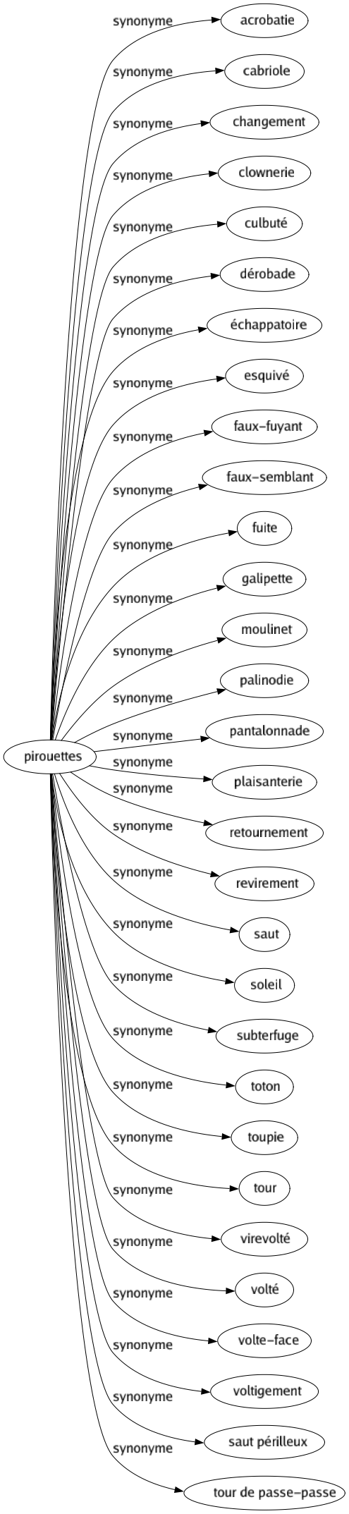 Synonyme de Pirouettes : Acrobatie Cabriole Changement Clownerie Culbuté Dérobade Échappatoire Esquivé Faux-fuyant Faux-semblant Fuite Galipette Moulinet Palinodie Pantalonnade Plaisanterie Retournement Revirement Saut Soleil Subterfuge Toton Toupie Tour Virevolté Volté Volte-face Voltigement Saut périlleux Tour de passe-passe 