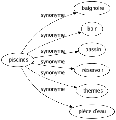 Synonyme de Piscines : Baignoire Bain Bassin Réservoir Thermes Pièce d'eau 