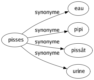 Synonyme de Pisses : Eau Pipi Pissât Urine 