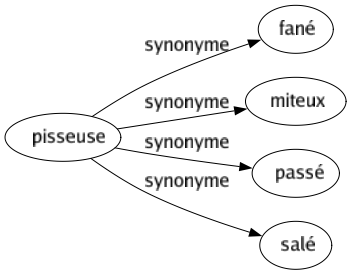 Synonyme de Pisseuse : Fané Miteux Passé Salé 