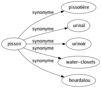 Synonyme de Pissoir : Pissotière Urinal Urinoir Water-closets Bourdalou 