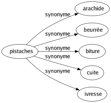 Synonyme de Pistaches : Arachide Beurrée Biture Cuite Ivresse 