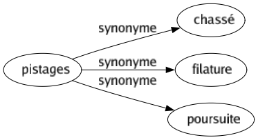 Synonyme de Pistages : Chassé Filature Poursuite 