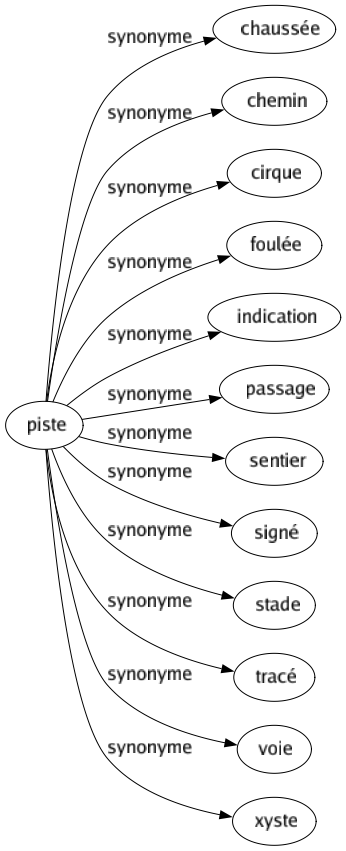 Synonyme de Piste : Chaussée Chemin Cirque Foulée Indication Passage Sentier Signé Stade Tracé Voie Xyste 