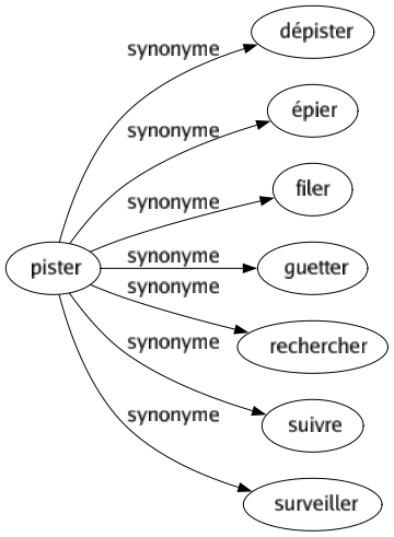 Synonyme de Pister : Dépister Épier Filer Guetter Rechercher Suivre Surveiller 