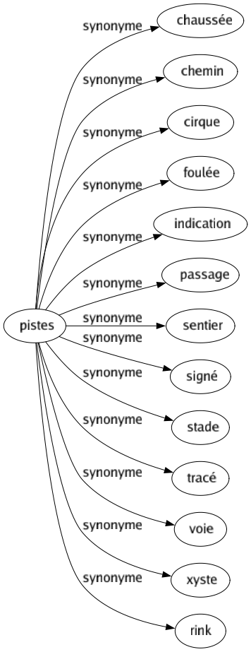 Synonyme de Pistes : Chaussée Chemin Cirque Foulée Indication Passage Sentier Signé Stade Tracé Voie Xyste Rink 