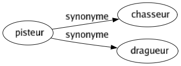 Synonyme de Pisteur : Chasseur Dragueur 