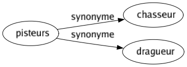 Synonyme de Pisteurs : Chasseur Dragueur 