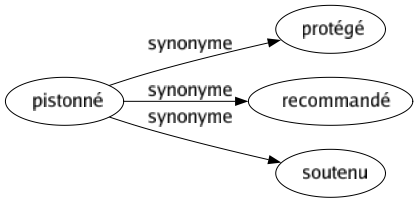 Synonyme de Pistonné : Protégé Recommandé Soutenu 