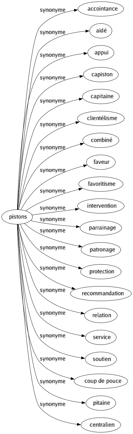 Synonyme de Pistons : Accointance Aidé Appui Capiston Capitaine Clientélisme Combiné Faveur Favoritisme Intervention Parrainage Patronage Protection Recommandation Relation Service Soutien Coup de pouce Pitaine Centralien 