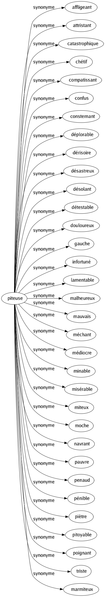 Synonyme de Piteuse : Affligeant Attristant Catastrophique Chétif Compatissant Confus Consternant Déplorable Dérisoire Désastreux Désolant Détestable Douloureux Gauche Infortuné Lamentable Malheureux Mauvais Méchant Médiocre Minable Misérable Miteux Moche Navrant Pauvre Penaud Pénible Piètre Pitoyable Poignant Triste Marmiteux 