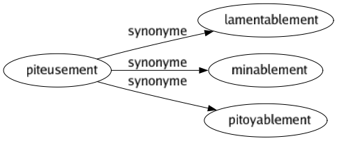 Synonyme de Piteusement : Lamentablement Minablement Pitoyablement 