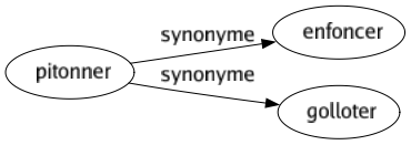 Synonyme de Pitonner : Enfoncer Golloter 