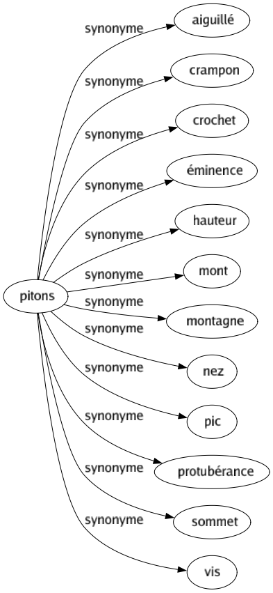 Synonyme de Pitons : Aiguillé Crampon Crochet Éminence Hauteur Mont Montagne Nez Pic Protubérance Sommet Vis 