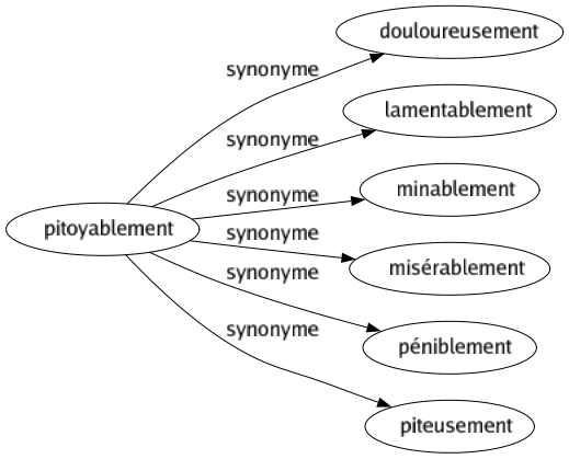 Synonyme de Pitoyablement : Douloureusement Lamentablement Minablement Misérablement Péniblement Piteusement 