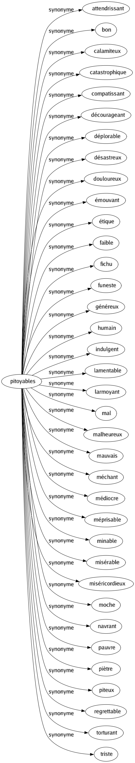 Synonyme de Pitoyables : Attendrissant Bon Calamiteux Catastrophique Compatissant Décourageant Déplorable Désastreux Douloureux Émouvant Étique Faible Fichu Funeste Généreux Humain Indulgent Lamentable Larmoyant Mal Malheureux Mauvais Méchant Médiocre Méprisable Minable Misérable Miséricordieux Moche Navrant Pauvre Piètre Piteux Regrettable Torturant Triste 