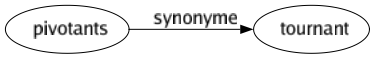 Synonyme de Pivotants : Tournant 