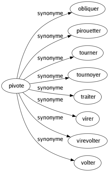 Synonyme de Pivote : Obliquer Pirouetter Tourner Tournoyer Traiter Virer Virevolter Volter 