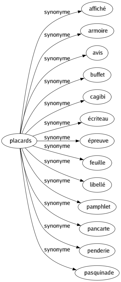 Synonyme de Placards : Affiché Armoire Avis Buffet Cagibi Écriteau Épreuve Feuille Libellé Pamphlet Pancarte Penderie Pasquinade 