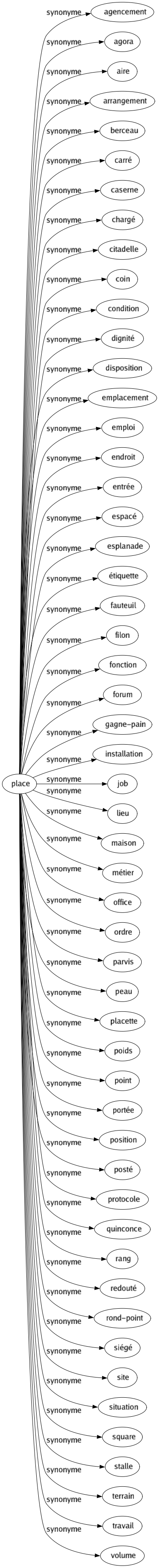 Synonyme de Place : Agencement Agora Aire Arrangement Berceau Carré Caserne Chargé Citadelle Coin Condition Dignité Disposition Emplacement Emploi Endroit Entrée Espacé Esplanade Étiquette Fauteuil Filon Fonction Forum Gagne-pain Installation Job Lieu Maison Métier Office Ordre Parvis Peau Placette Poids Point Portée Position Posté Protocole Quinconce Rang Redouté Rond-point Siégé Site Situation Square Stalle Terrain Travail Volume 