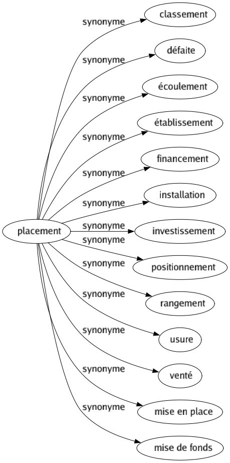 Synonyme de Placement : Classement Défaite Écoulement Établissement Financement Installation Investissement Positionnement Rangement Usure Venté Mise en place Mise de fonds 