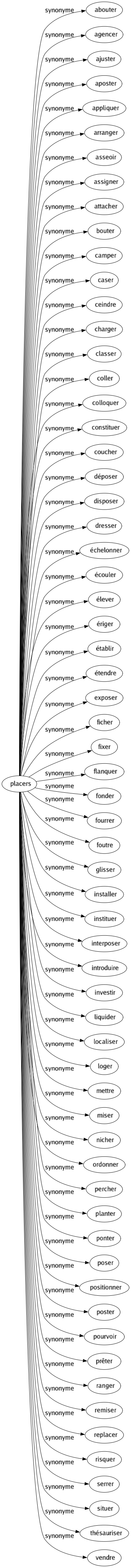 Synonyme de Placers : Abouter Agencer Ajuster Aposter Appliquer Arranger Asseoir Assigner Attacher Bouter Camper Caser Ceindre Charger Classer Coller Colloquer Constituer Coucher Déposer Disposer Dresser Échelonner Écouler Élever Ériger Établir Étendre Exposer Ficher Fixer Flanquer Fonder Fourrer Foutre Glisser Installer Instituer Interposer Introduire Investir Liquider Localiser Loger Mettre Miser Nicher Ordonner Percher Planter Ponter Poser Positionner Poster Pourvoir Prêter Ranger Remiser Replacer Risquer Serrer Situer Thésauriser Vendre 