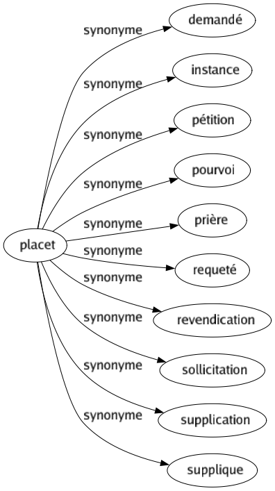 Synonyme de Placet : Demandé Instance Pétition Pourvoi Prière Requeté Revendication Sollicitation Supplication Supplique 