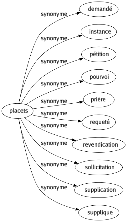 Synonyme de Placets : Demandé Instance Pétition Pourvoi Prière Requeté Revendication Sollicitation Supplication Supplique 