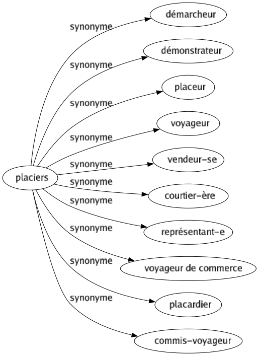 Synonyme de Placiers : Démarcheur Démonstrateur Placeur Voyageur Vendeur-se Courtier-ère Représentant-e Voyageur de commerce Placardier Commis-voyageur 