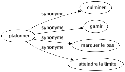 Synonyme de Plafonner : Culminer Garnir Marquer le pas Atteindre la limite 