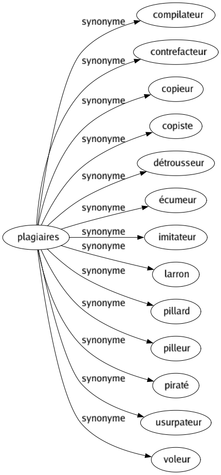 Synonyme de Plagiaires : Compilateur Contrefacteur Copieur Copiste Détrousseur Écumeur Imitateur Larron Pillard Pilleur Piraté Usurpateur Voleur 