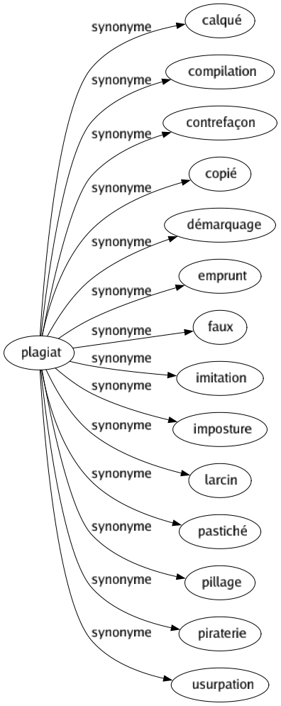 Synonyme de Plagiat : Calqué Compilation Contrefaçon Copié Démarquage Emprunt Faux Imitation Imposture Larcin Pastiché Pillage Piraterie Usurpation 