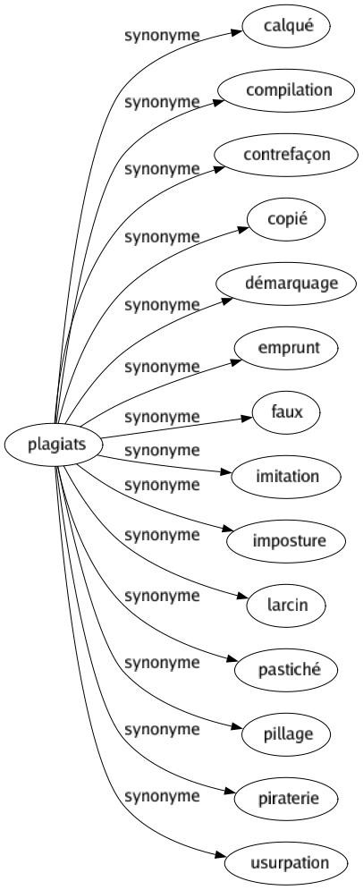 Synonyme de Plagiats : Calqué Compilation Contrefaçon Copié Démarquage Emprunt Faux Imitation Imposture Larcin Pastiché Pillage Piraterie Usurpation 