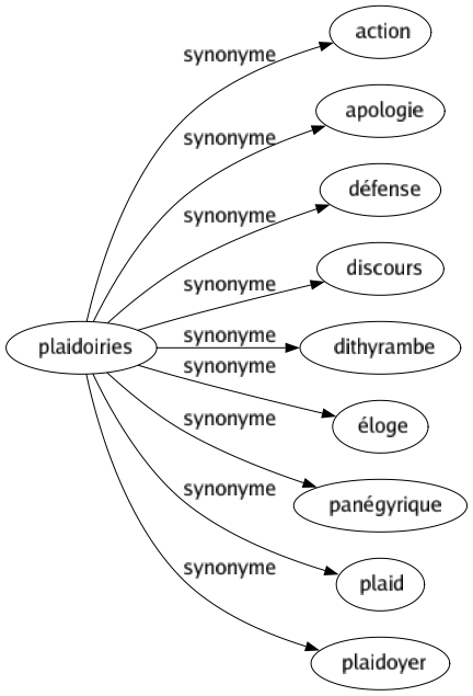 Synonyme de Plaidoiries : Action Apologie Défense Discours Dithyrambe Éloge Panégyrique Plaid Plaidoyer 